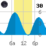 Kearny Point tide chart for Monday, December 30, 2024