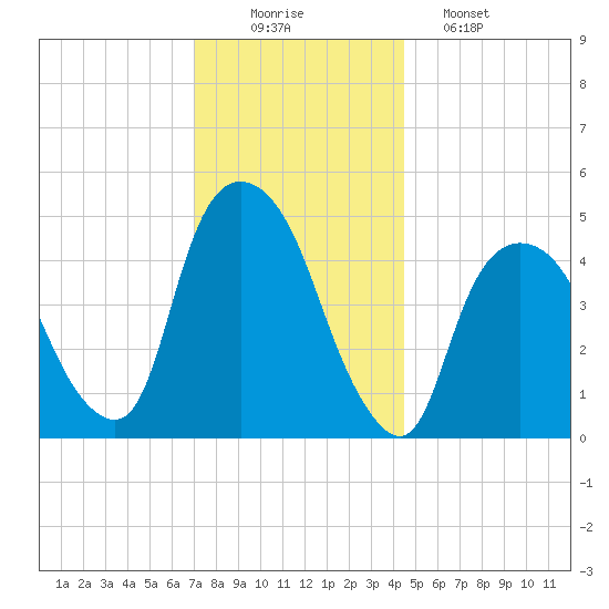 Kearny Point tide chart for Tuesday, December 3, 2024