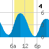 Kearny Point tide chart for Wednesday, December 4, 2024