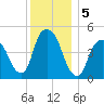 Kearny Point tide chart for Thursday, December 5, 2024