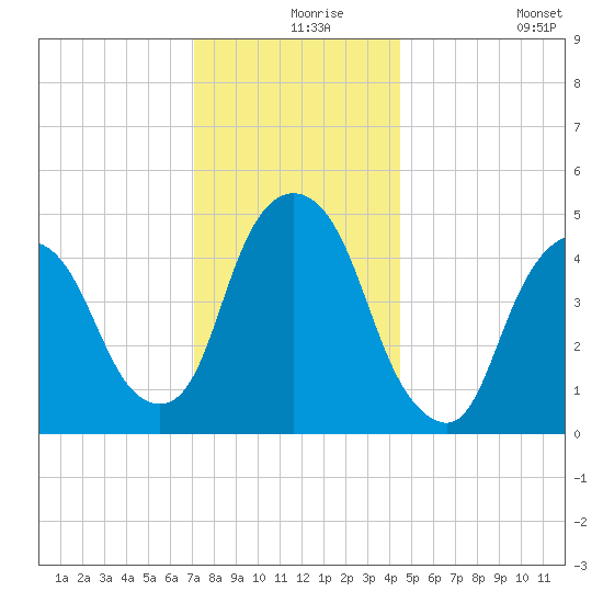 Kearny Point tide chart for Friday, December 6, 2024