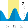 Kearny Point tide chart for Saturday, December 7, 2024