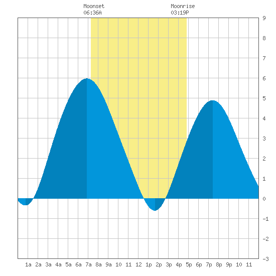 Kearny Point tide chart for Sunday, January 12, 2025