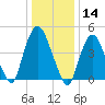 Kearny Point tide chart for Tuesday, January 14, 2025