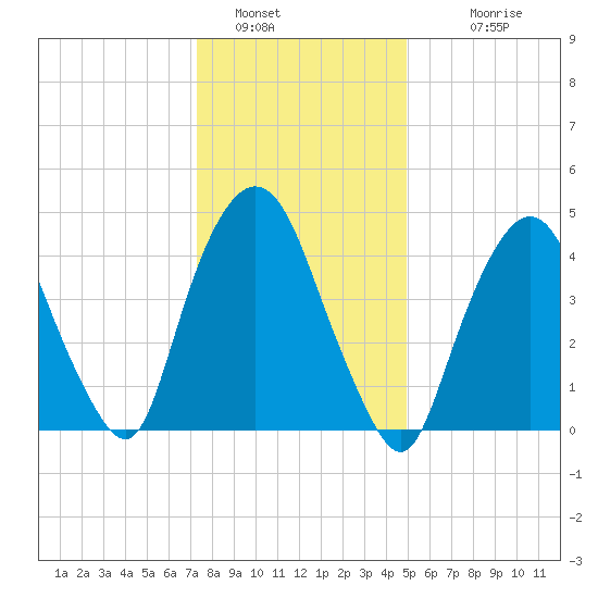 Kearny Point tide chart for Thursday, January 16, 2025