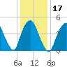 Kearny Point tide chart for Friday, January 17, 2025