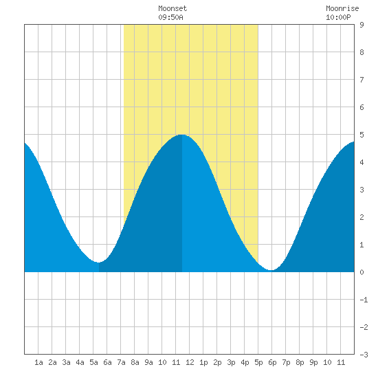 Kearny Point tide chart for Saturday, January 18, 2025