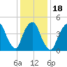 Kearny Point tide chart for Saturday, January 18, 2025