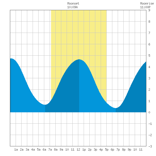 Kearny Point tide chart for Sunday, January 19, 2025