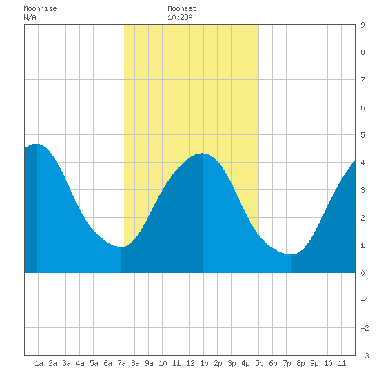 Kearny Point tide chart for Monday, January 20, 2025