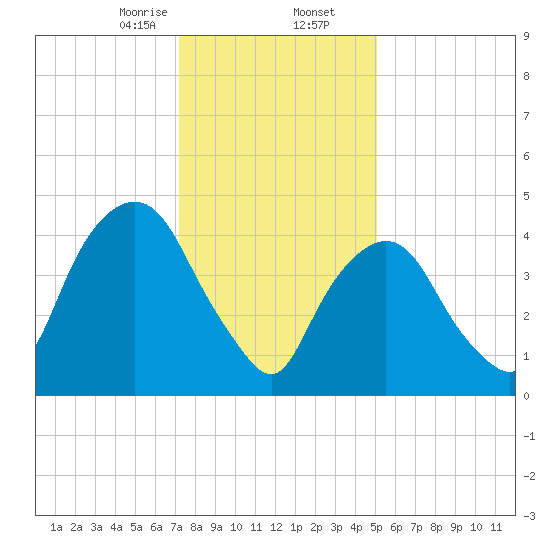 Kearny Point tide chart for Saturday, January 25, 2025