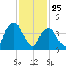 Kearny Point tide chart for Saturday, January 25, 2025