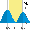 Kearny Point tide chart for Sunday, January 26, 2025