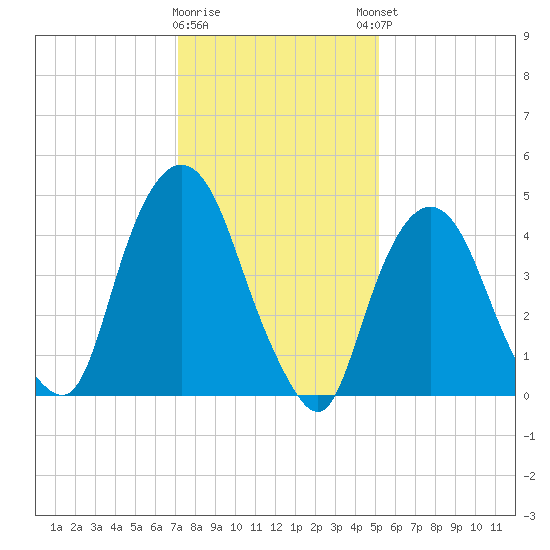 Kearny Point tide chart for Tuesday, January 28, 2025