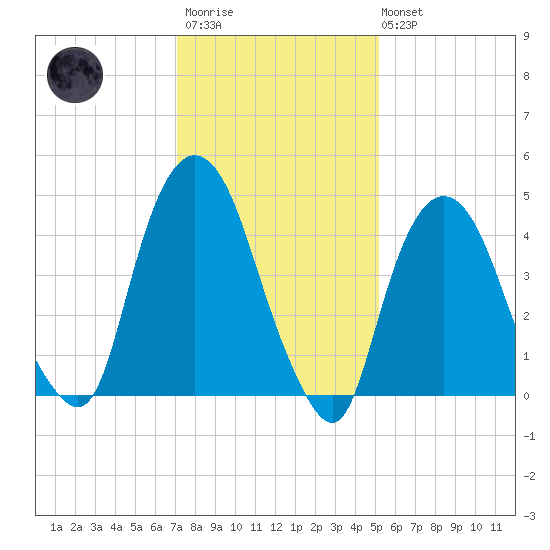 Kearny Point tide chart for Wednesday, January 29, 2025