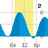Kearny Point tide chart for Thursday, January 2, 2025