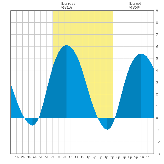 Kearny Point tide chart for Friday, January 31, 2025