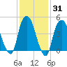 Kearny Point tide chart for Friday, January 31, 2025