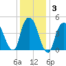 Kearny Point tide chart for Friday, January 3, 2025