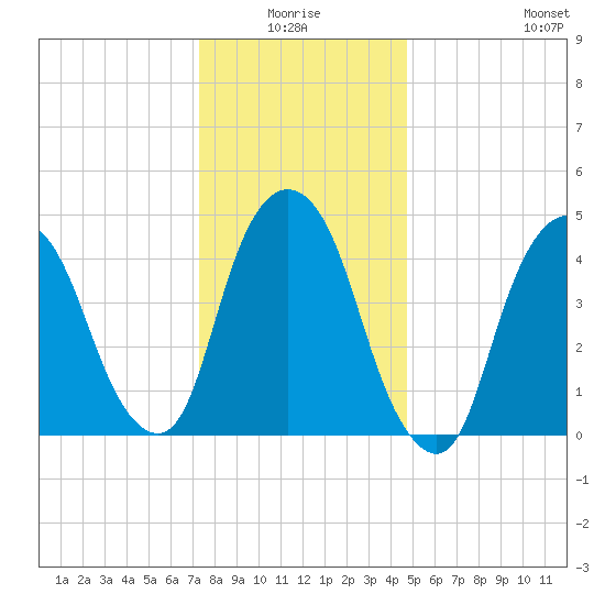 Kearny Point tide chart for Saturday, January 4, 2025