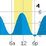 Kearny Point tide chart for Saturday, January 4, 2025