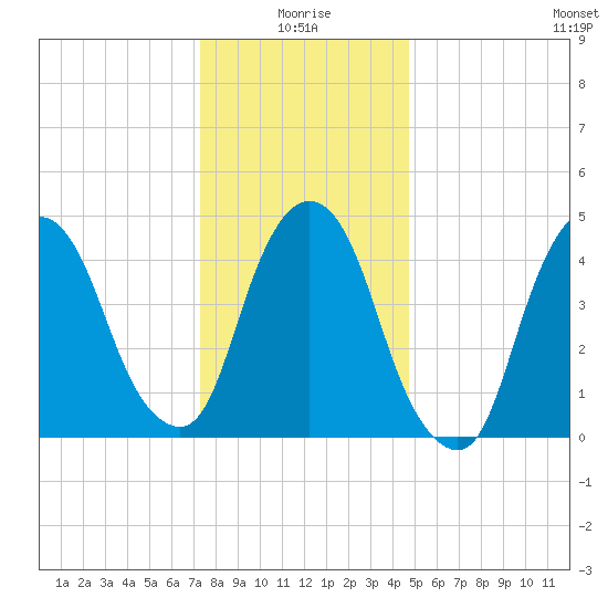 Kearny Point tide chart for Sunday, January 5, 2025