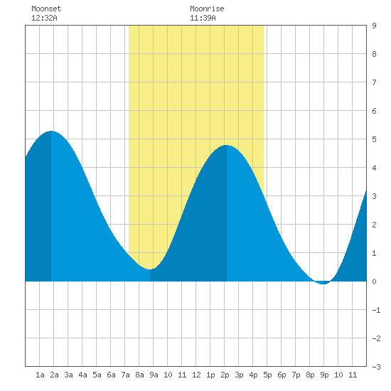 Kearny Point tide chart for Tuesday, January 7, 2025
