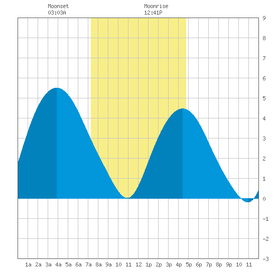 Kearny Point tide chart for Thursday, January 9, 2025