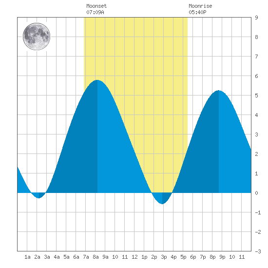 Kearny Point tide chart for Wednesday, February 12, 2025