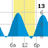Kearny Point tide chart for Thursday, February 13, 2025