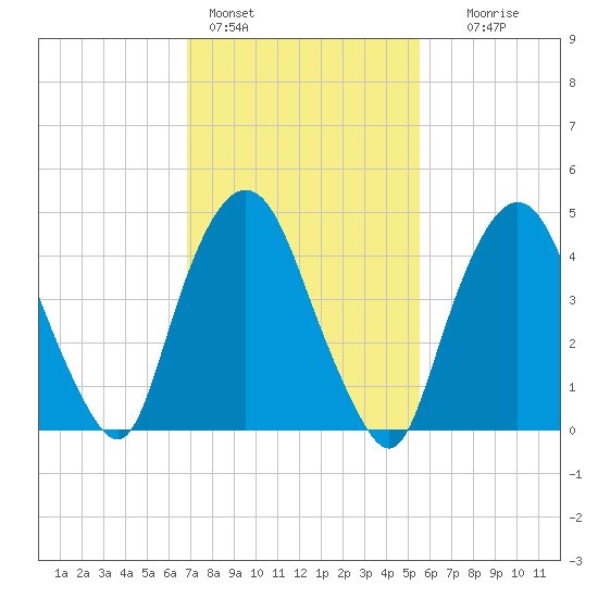 Kearny Point tide chart for Friday, February 14, 2025