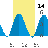 Kearny Point tide chart for Friday, February 14, 2025