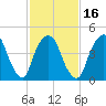 Kearny Point tide chart for Sunday, February 16, 2025