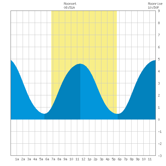 Kearny Point tide chart for Monday, February 17, 2025