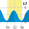 Kearny Point tide chart for Monday, February 17, 2025