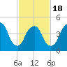 Kearny Point tide chart for Tuesday, February 18, 2025