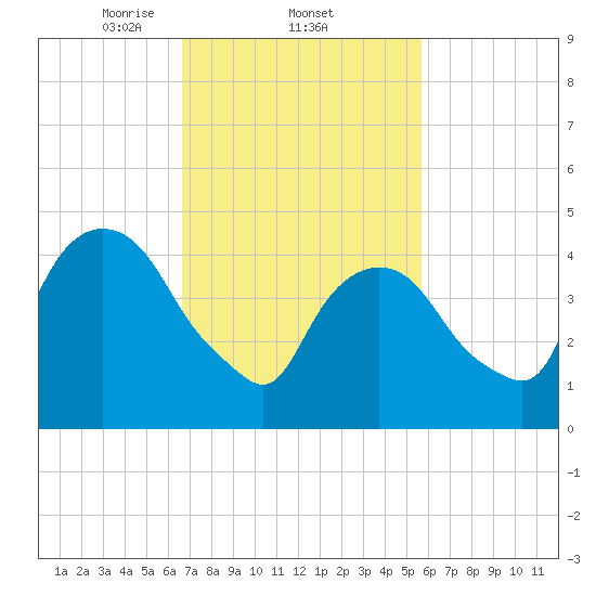 Kearny Point tide chart for Saturday, February 22, 2025