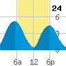 Kearny Point tide chart for Monday, February 24, 2025