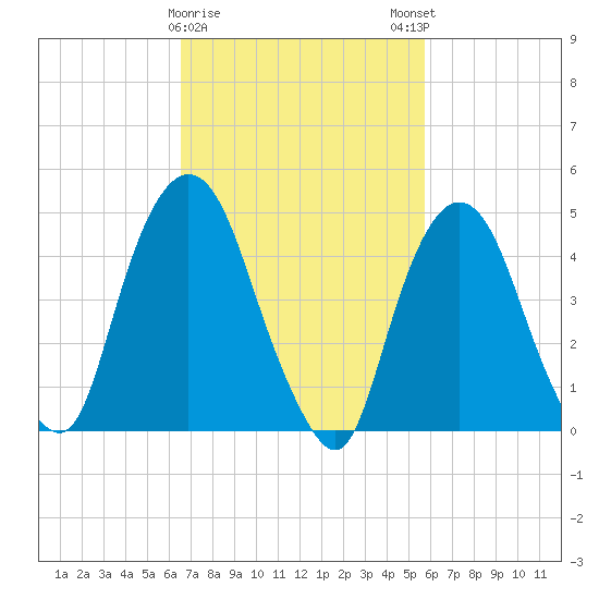 Kearny Point tide chart for Wednesday, February 26, 2025