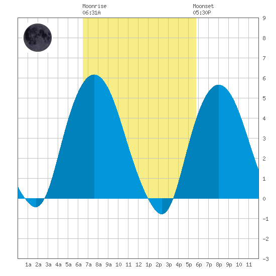 Kearny Point tide chart for Thursday, February 27, 2025