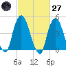 Kearny Point tide chart for Thursday, February 27, 2025
