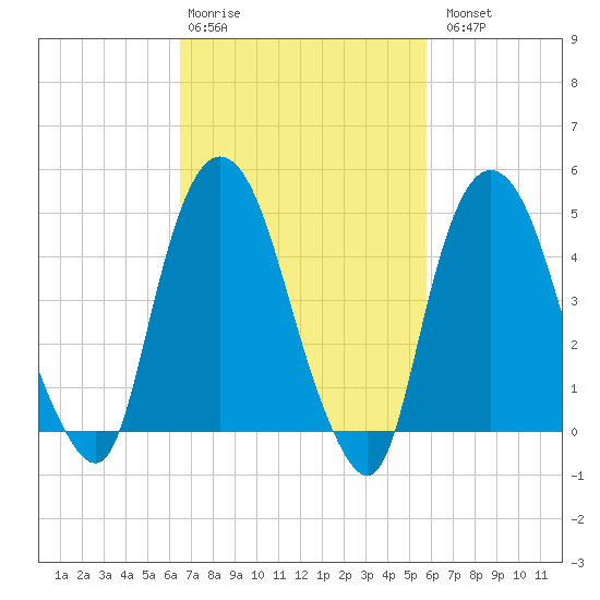 Kearny Point tide chart for Friday, February 28, 2025