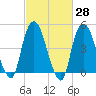 Kearny Point tide chart for Friday, February 28, 2025