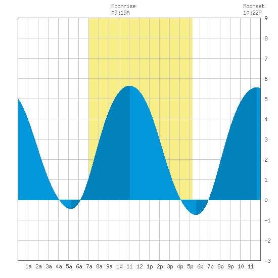 Kearny Point tide chart for Sunday, February 2, 2025