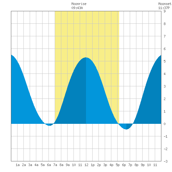 Kearny Point tide chart for Monday, February 3, 2025