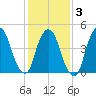 Kearny Point tide chart for Monday, February 3, 2025