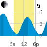 Kearny Point tide chart for Wednesday, February 5, 2025
