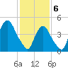Kearny Point tide chart for Thursday, February 6, 2025