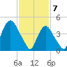 Kearny Point tide chart for Friday, February 7, 2025