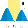 Kearny Point tide chart for Sunday, February 9, 2025